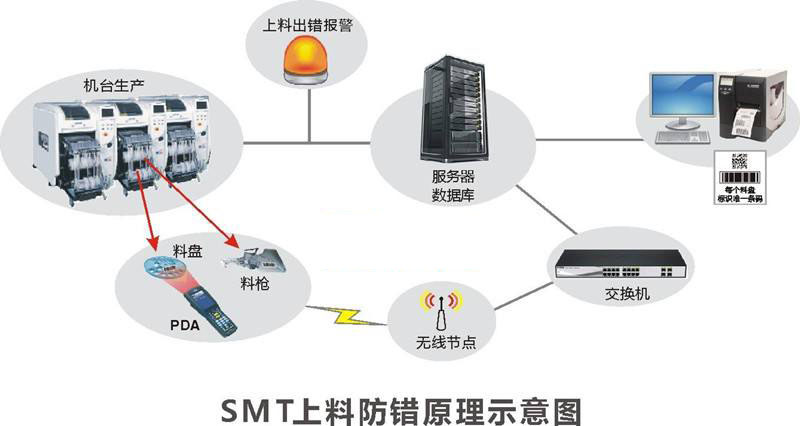 SMT上料防錯.jpg