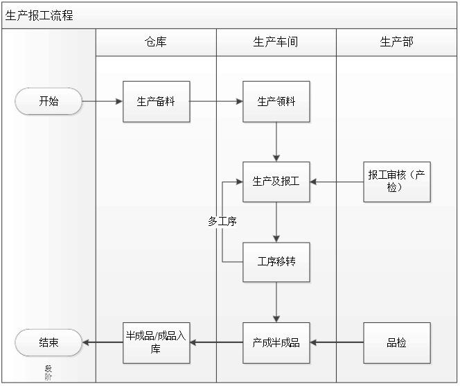 模具M(jìn)ES報工流程.png