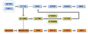 微締電子MES生產(chǎn)管理需求及功能設計